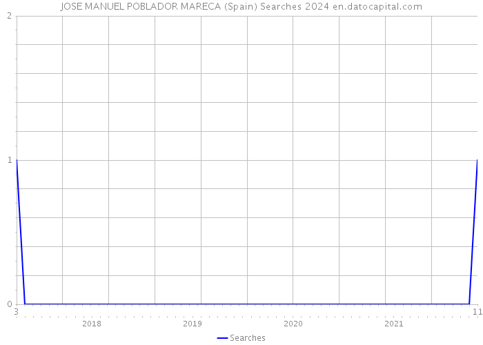 JOSE MANUEL POBLADOR MARECA (Spain) Searches 2024 