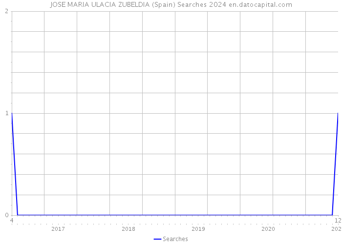 JOSE MARIA ULACIA ZUBELDIA (Spain) Searches 2024 