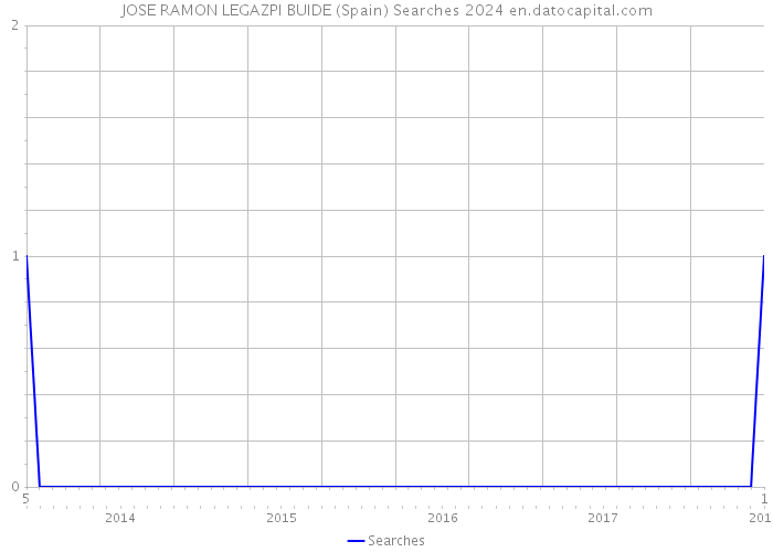 JOSE RAMON LEGAZPI BUIDE (Spain) Searches 2024 