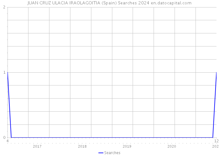 JUAN CRUZ ULACIA IRAOLAGOITIA (Spain) Searches 2024 