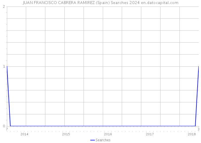 JUAN FRANCISCO CABRERA RAMIREZ (Spain) Searches 2024 