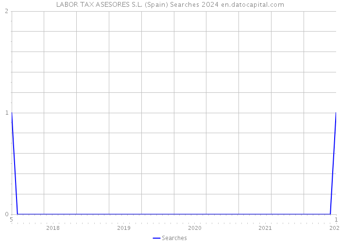 LABOR TAX ASESORES S.L. (Spain) Searches 2024 