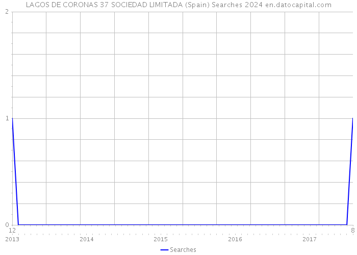 LAGOS DE CORONAS 37 SOCIEDAD LIMITADA (Spain) Searches 2024 