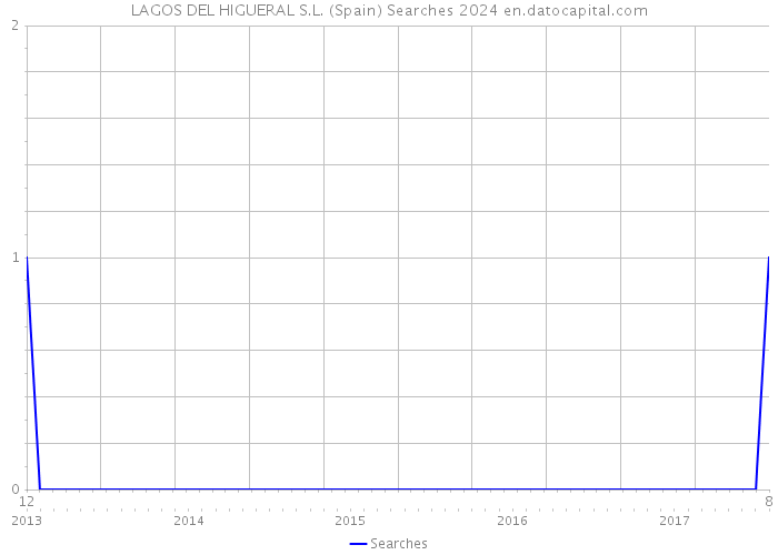 LAGOS DEL HIGUERAL S.L. (Spain) Searches 2024 