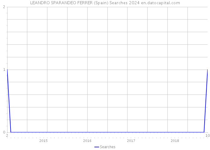 LEANDRO SPARANDEO FERRER (Spain) Searches 2024 