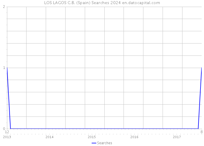 LOS LAGOS C.B. (Spain) Searches 2024 