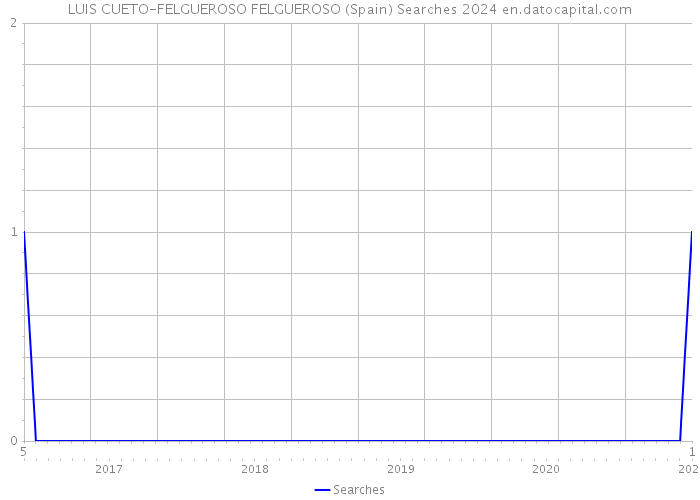 LUIS CUETO-FELGUEROSO FELGUEROSO (Spain) Searches 2024 