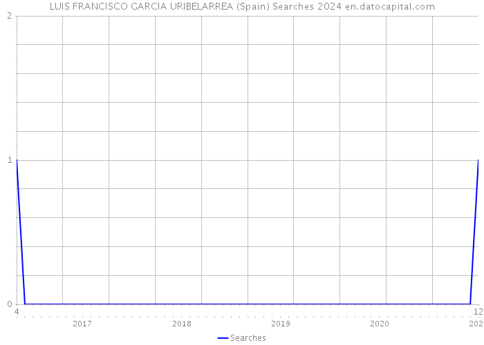 LUIS FRANCISCO GARCIA URIBELARREA (Spain) Searches 2024 