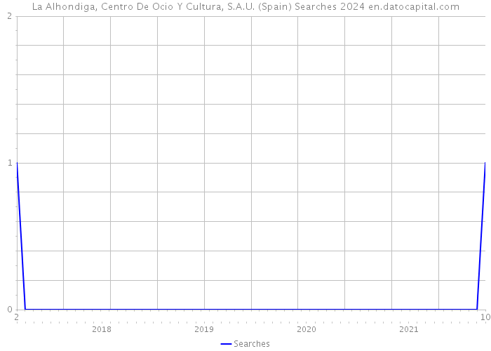La Alhondiga, Centro De Ocio Y Cultura, S.A.U. (Spain) Searches 2024 
