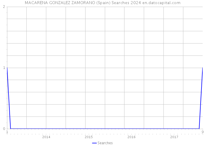 MACARENA GONZALEZ ZAMORANO (Spain) Searches 2024 