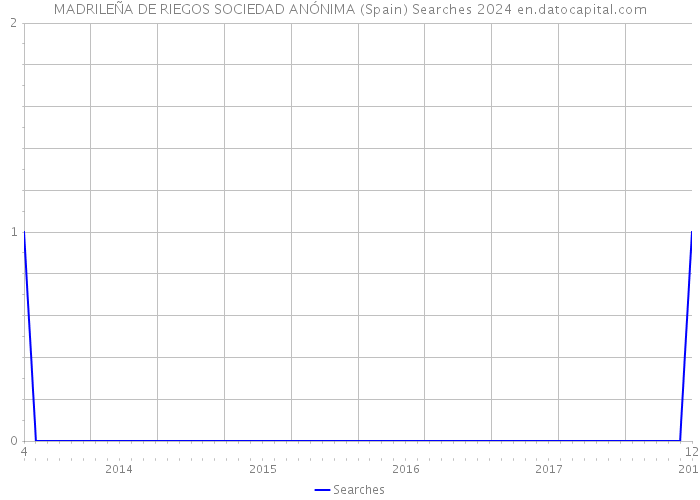 MADRILEÑA DE RIEGOS SOCIEDAD ANÓNIMA (Spain) Searches 2024 