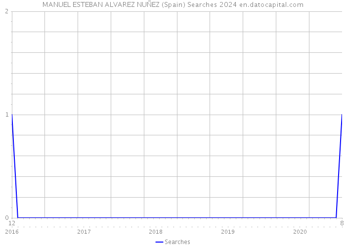 MANUEL ESTEBAN ALVAREZ NUÑEZ (Spain) Searches 2024 