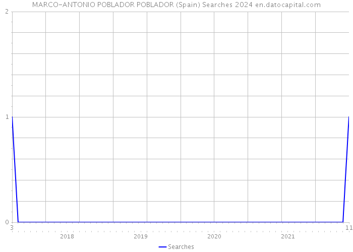 MARCO-ANTONIO POBLADOR POBLADOR (Spain) Searches 2024 