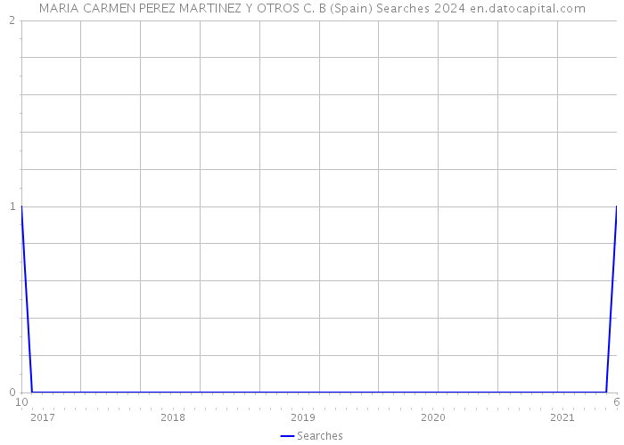 MARIA CARMEN PEREZ MARTINEZ Y OTROS C. B (Spain) Searches 2024 