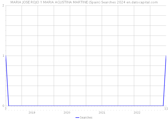 MARIA JOSE ROJO Y MARIA AGUSTINA MARTINE (Spain) Searches 2024 