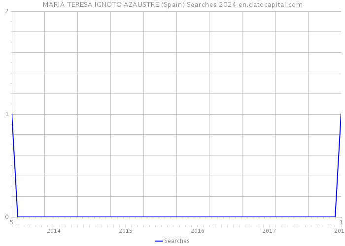 MARIA TERESA IGNOTO AZAUSTRE (Spain) Searches 2024 