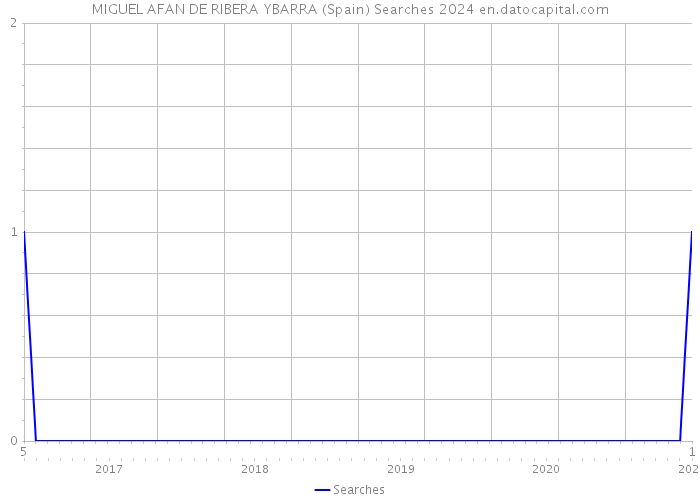 MIGUEL AFAN DE RIBERA YBARRA (Spain) Searches 2024 