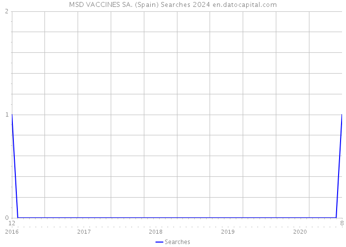 MSD VACCINES SA. (Spain) Searches 2024 