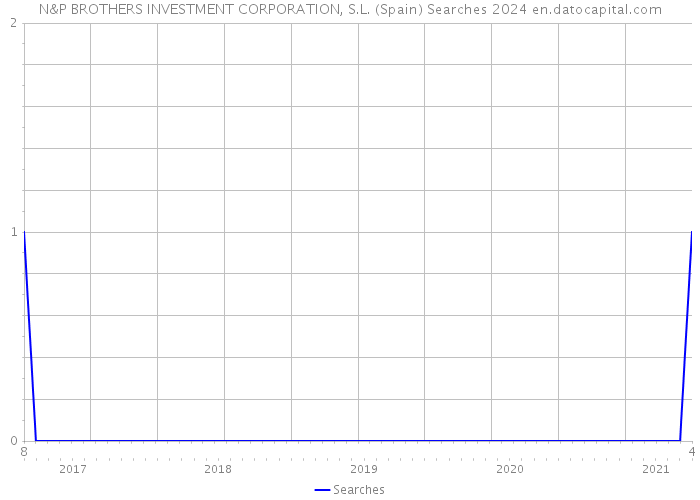 N&P BROTHERS INVESTMENT CORPORATION, S.L. (Spain) Searches 2024 
