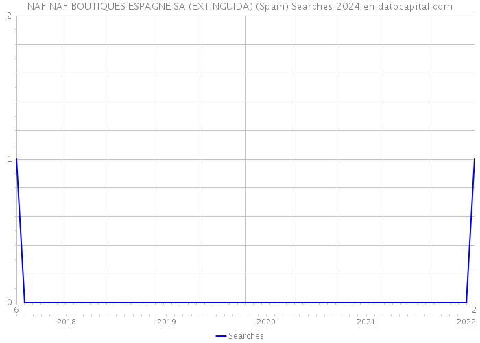 NAF NAF BOUTIQUES ESPAGNE SA (EXTINGUIDA) (Spain) Searches 2024 