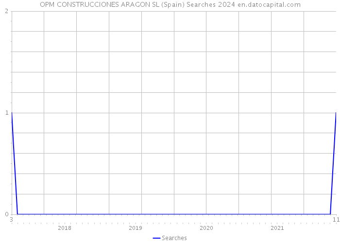 OPM CONSTRUCCIONES ARAGON SL (Spain) Searches 2024 