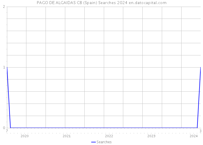 PAGO DE ALGAIDAS CB (Spain) Searches 2024 