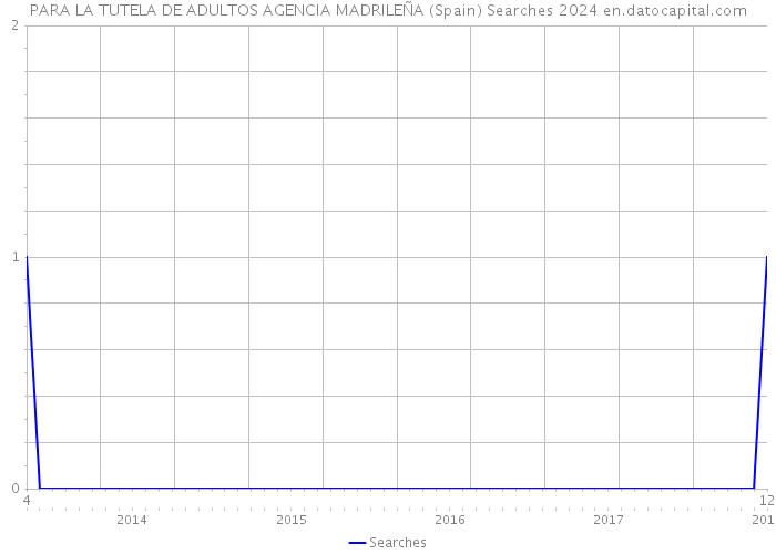 PARA LA TUTELA DE ADULTOS AGENCIA MADRILEÑA (Spain) Searches 2024 