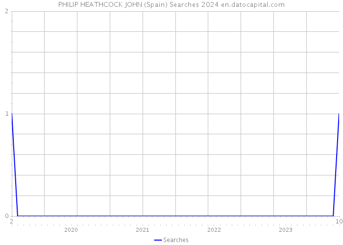 PHILIP HEATHCOCK JOHN (Spain) Searches 2024 