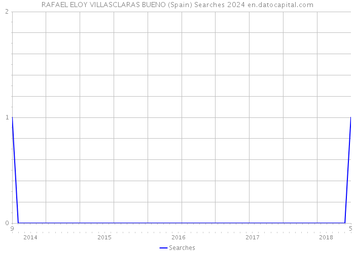 RAFAEL ELOY VILLASCLARAS BUENO (Spain) Searches 2024 