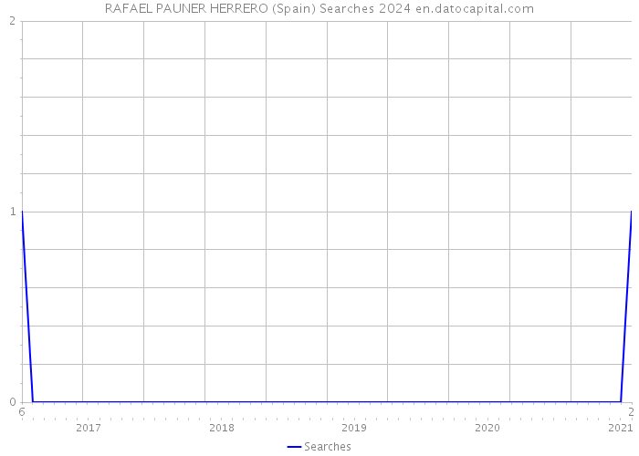 RAFAEL PAUNER HERRERO (Spain) Searches 2024 
