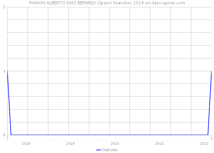 RAMON ALBERTO DIAZ BERMEJO (Spain) Searches 2024 