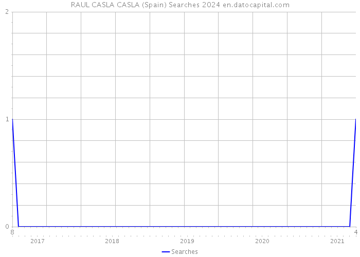 RAUL CASLA CASLA (Spain) Searches 2024 