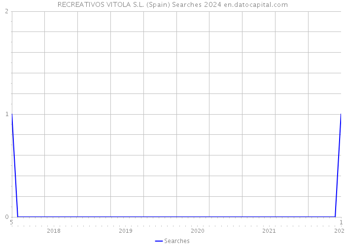 RECREATIVOS VITOLA S.L. (Spain) Searches 2024 