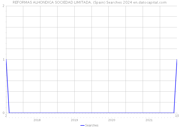 REFORMAS ALHONDIGA SOCIEDAD LIMITADA. (Spain) Searches 2024 