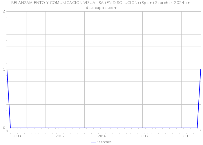 RELANZAMIENTO Y COMUNICACION VISUAL SA (EN DISOLUCION) (Spain) Searches 2024 