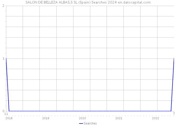 SALON DE BELLEZA ALBAS,S SL (Spain) Searches 2024 