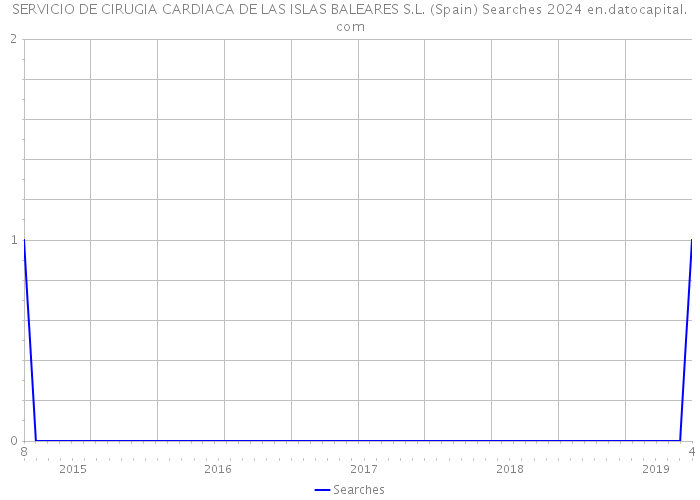 SERVICIO DE CIRUGIA CARDIACA DE LAS ISLAS BALEARES S.L. (Spain) Searches 2024 