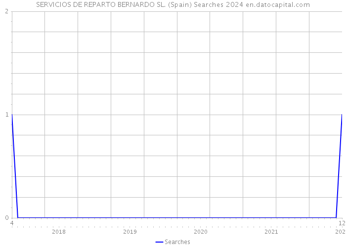 SERVICIOS DE REPARTO BERNARDO SL. (Spain) Searches 2024 