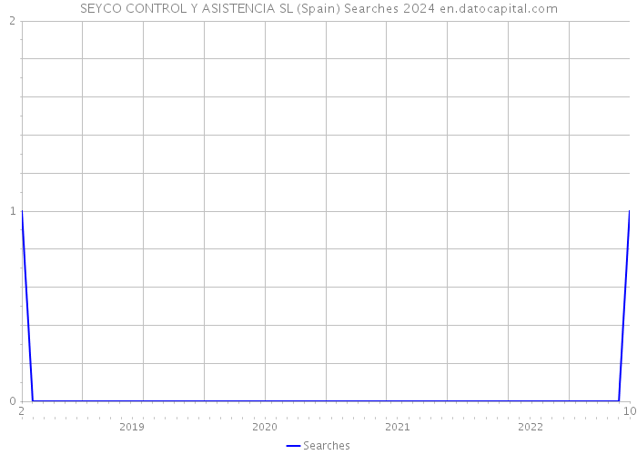 SEYCO CONTROL Y ASISTENCIA SL (Spain) Searches 2024 