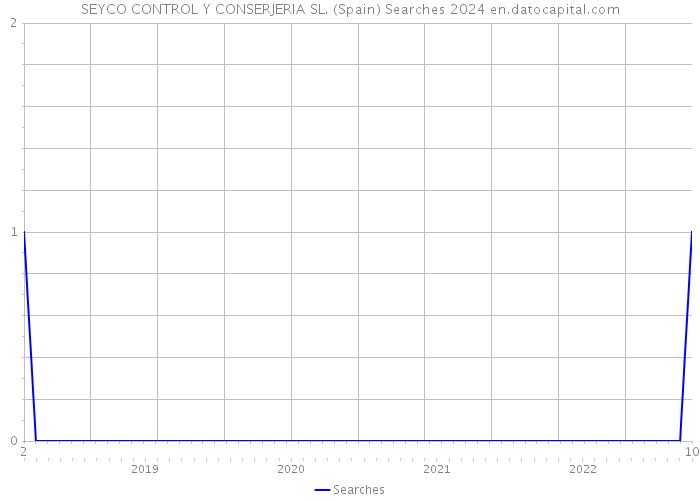 SEYCO CONTROL Y CONSERJERIA SL. (Spain) Searches 2024 