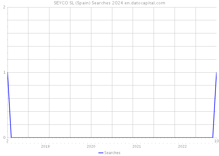 SEYCO SL (Spain) Searches 2024 