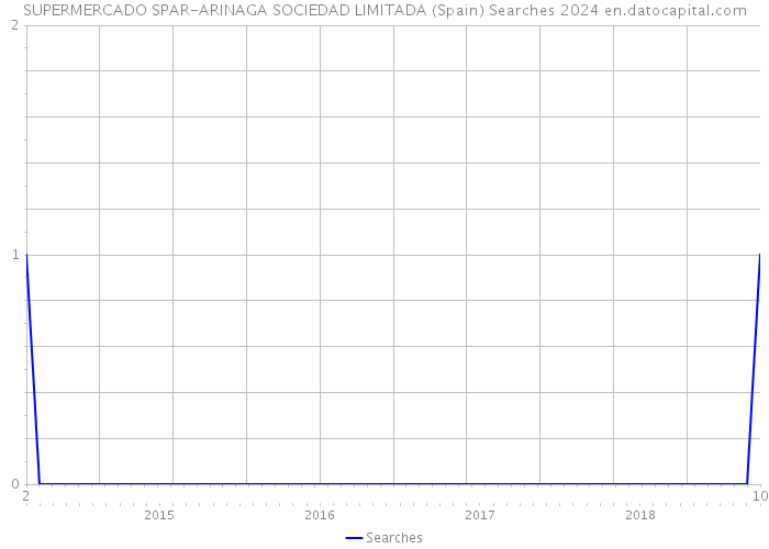 SUPERMERCADO SPAR-ARINAGA SOCIEDAD LIMITADA (Spain) Searches 2024 