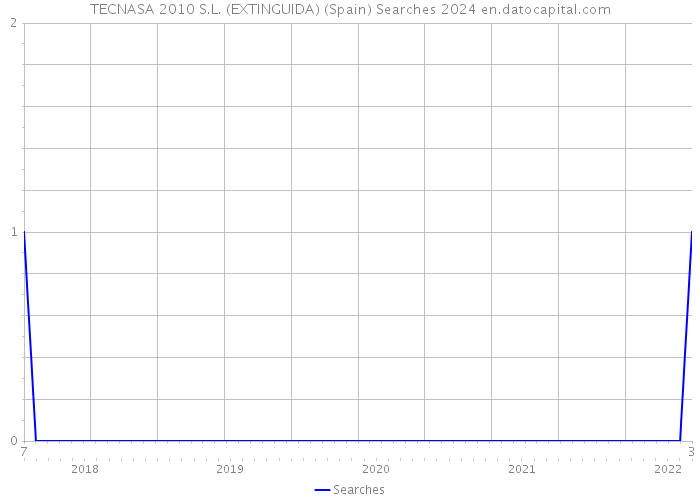 TECNASA 2010 S.L. (EXTINGUIDA) (Spain) Searches 2024 