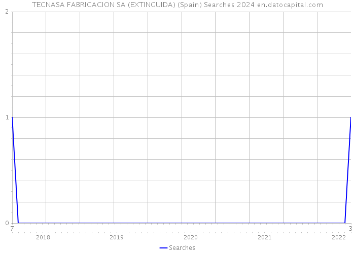 TECNASA FABRICACION SA (EXTINGUIDA) (Spain) Searches 2024 