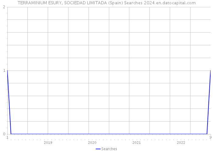 TERRAMINIUM ESURY, SOCIEDAD LIMITADA (Spain) Searches 2024 