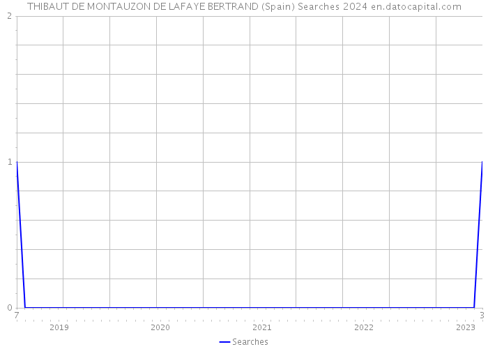 THIBAUT DE MONTAUZON DE LAFAYE BERTRAND (Spain) Searches 2024 