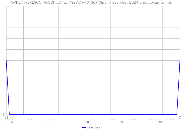 TORRENT-BRESCO ARQUITECTES ASSOCIATS, SCP (Spain) Searches 2024 