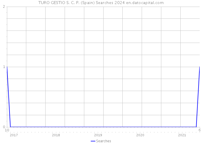 TURO GESTIO S. C. P. (Spain) Searches 2024 