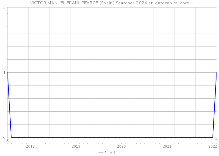 VICTOR MANUEL ERAUL PEARCE (Spain) Searches 2024 