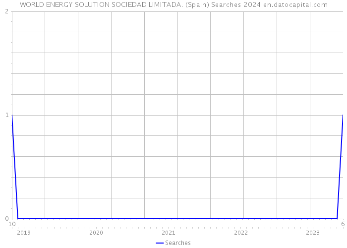 WORLD ENERGY SOLUTION SOCIEDAD LIMITADA. (Spain) Searches 2024 